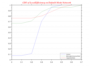 LocalEfficiency-0.0-CDF--Default Mode Network.png