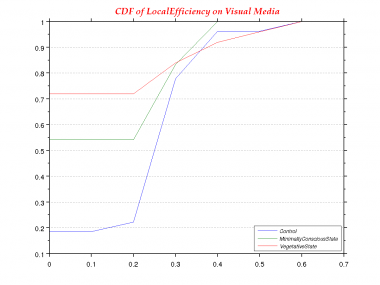 LocalEfficiency-0.0-CDF--Visual Media.png