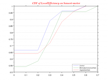 LocalEfficiency-0.0-CDF--Sensori-motor.png