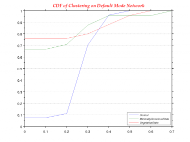 Clustering-0.0-CDF--Default Mode Network.png