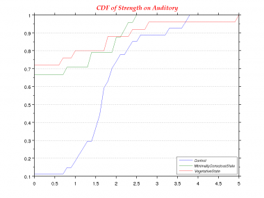 Strength-0.0-CDF--Auditory.png