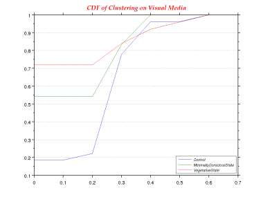 Clustering-0.0-CDF--Visual Media.png