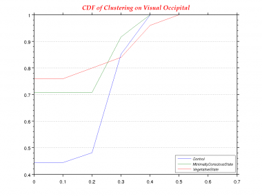 Clustering-0.0-CDF--Visual Occipital.png